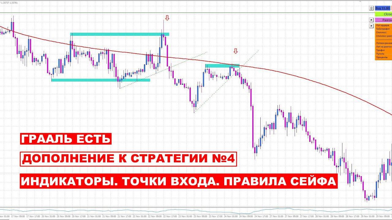 ДОПОЛНЕНИЕ К СТРАТЕГИИ №4.  ИНДИКАТОРЫ. ТОЧКИ ВХОДА. ПРАВИЛА СЕЙФА. #стратегияинвестирования #инвест