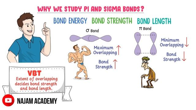 Pi and Sigma Bonds | Chemistry смотреть онлайн