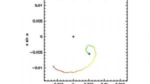 Neptune's Orbit Eccentricity Precession, Last Million Years