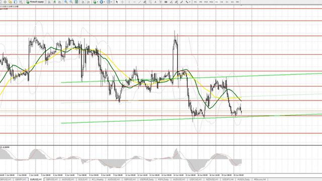 Прогноз EUR/USD и GBP/USD на 20 июня. Бесплатные сигналы форекс смотреть онлайн