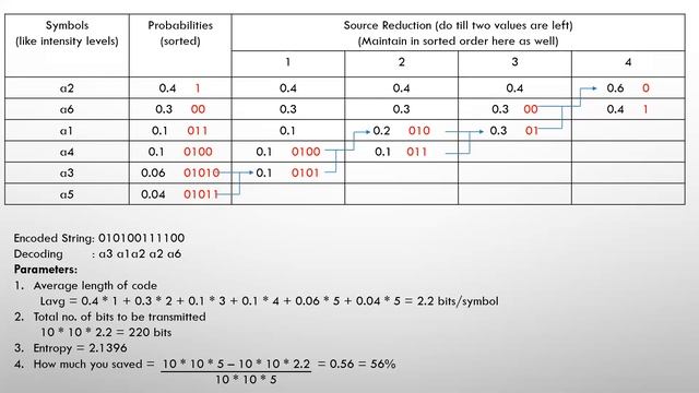 7. Huffman Coding (Easy Example) | Image Compression | Digital Image Processing
