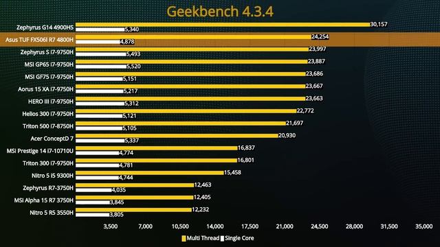 Asus TUF A15, Laptop GAMING Murah, Kenceng, Awet Di Laptop Entry ! (Laptopnya JATOH?) смотреть онлайн