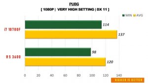 R5 3600 vs i7 10700F - RTX 2070 Super - Gaming Comparisions