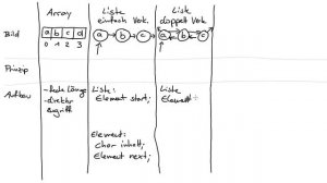 Zuschauerfrage: Überblick Array, Liste, Stack, Queue