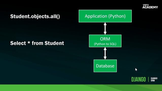 What is the Django ORM? смотреть онлайн