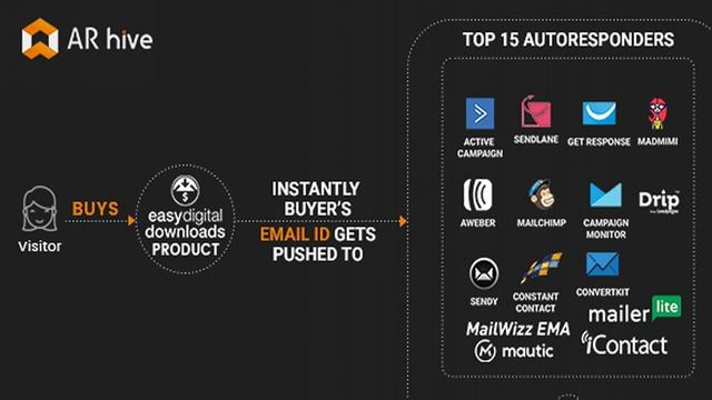 AR hive Easy Digital Downloads Autoresponder Integration WordPress Plugin  Codecanyon Scripts and