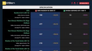 AMD Radeon RX 6800 XT vs nVidia GeForce GTX 1080 Ti - Gaming 1080P 1440P (Ryzen 9 3950X)