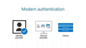 Modern authentication: how we got here – Microsoft identity platform