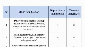 Уроки "Опасности в системе ХАССП" | #4 - Правила оценки опасностей в ХАССП.