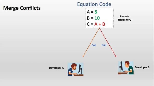 Bitbucket Tutorials | What is GIT Merge Conflict with Realtime Project Example |GIT | Udemy | PART смотреть онлайн