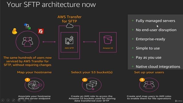 1. AWS SFTP: Architecture Diagram, Use Case and Pricing смотреть онлайн