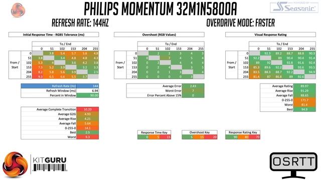 Philips Momentum 32M1N5800A Review - the fastest yet! смотреть онлайн
