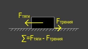 Физика 7 класс. §31 Сложение двух сил действующих по одной прямой. Равнодействующая сил