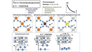 Рассмотрение темы: "Ток в полупроводниках. p-n переход"