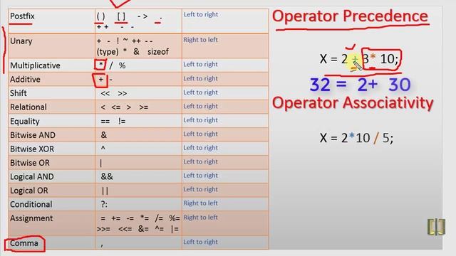 Operator Precedence & Operator Associativity in C || C Programming Tutorial- Rapid Tutor смотреть онлайн