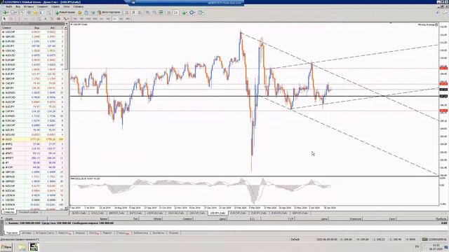 Обзор финансового рынка Forex от 06.07.2020г. На каких валютах Форекс можно заработать сегодня