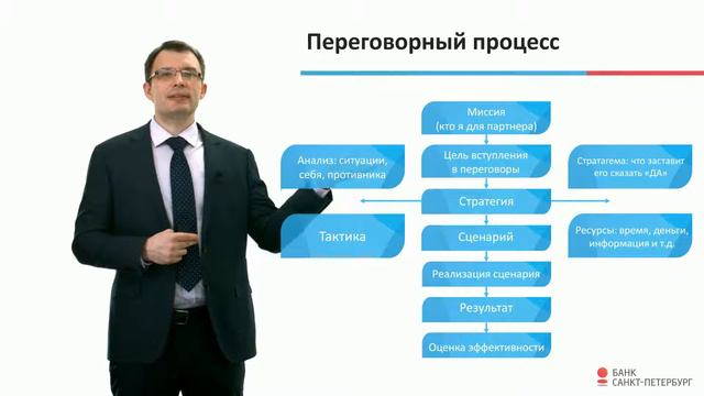 Мини-курс "Переговоры в схемах" Модуль 3 "Управление переговорным процессом"