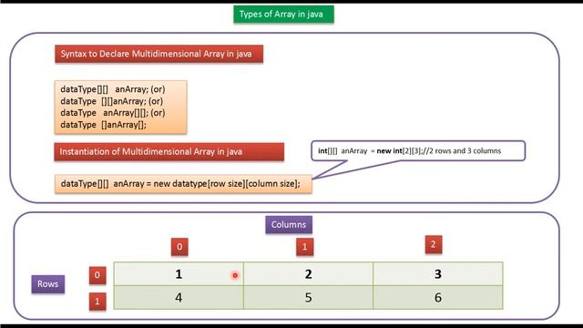 Java Array (Types Of Array) | Java Tutorial