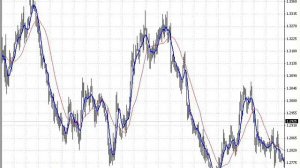 Индикатор Скользящие средние (Moving Averages). Виды скользящих средних. Видеоуроки от BroCo