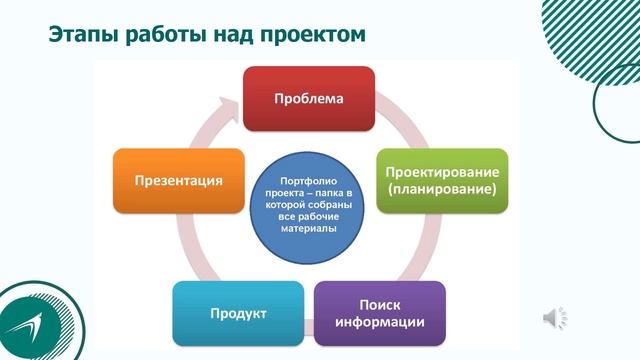 Проектная деятельность фгос