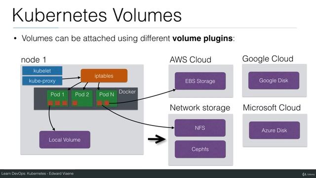 Kubernetes - Volumes | Kubernetes Tutorial