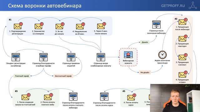 Урок 1. Схема запуска автовебинарной воронки - Как создать АВТОВЕБИНАР на платформе GetCourse