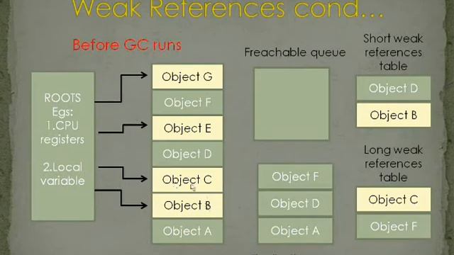 Garbage collection in OOP Part8.wmv смотреть онлайн