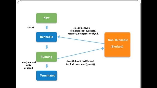 Life Cycle of a thread in Java смотреть онлайн