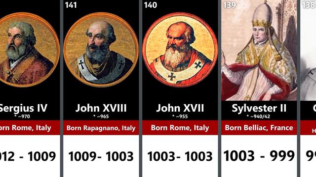 All Popes of the Catholic Church: St Peter - Francis смотреть онлайн