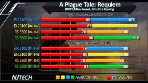 R5 5500 vs i3-12100 vs R5 5600 vs i3-13100 | RTX 4070, 1080p & 1440p test