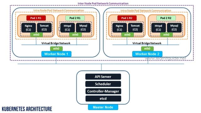 Basics of Kubernetes Networking | Container & Pod Communication | Kubernetes Tutorial Part 7