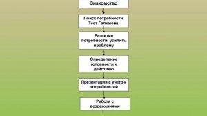 Вебинар Как преодолеть страх и стать мастером продаж