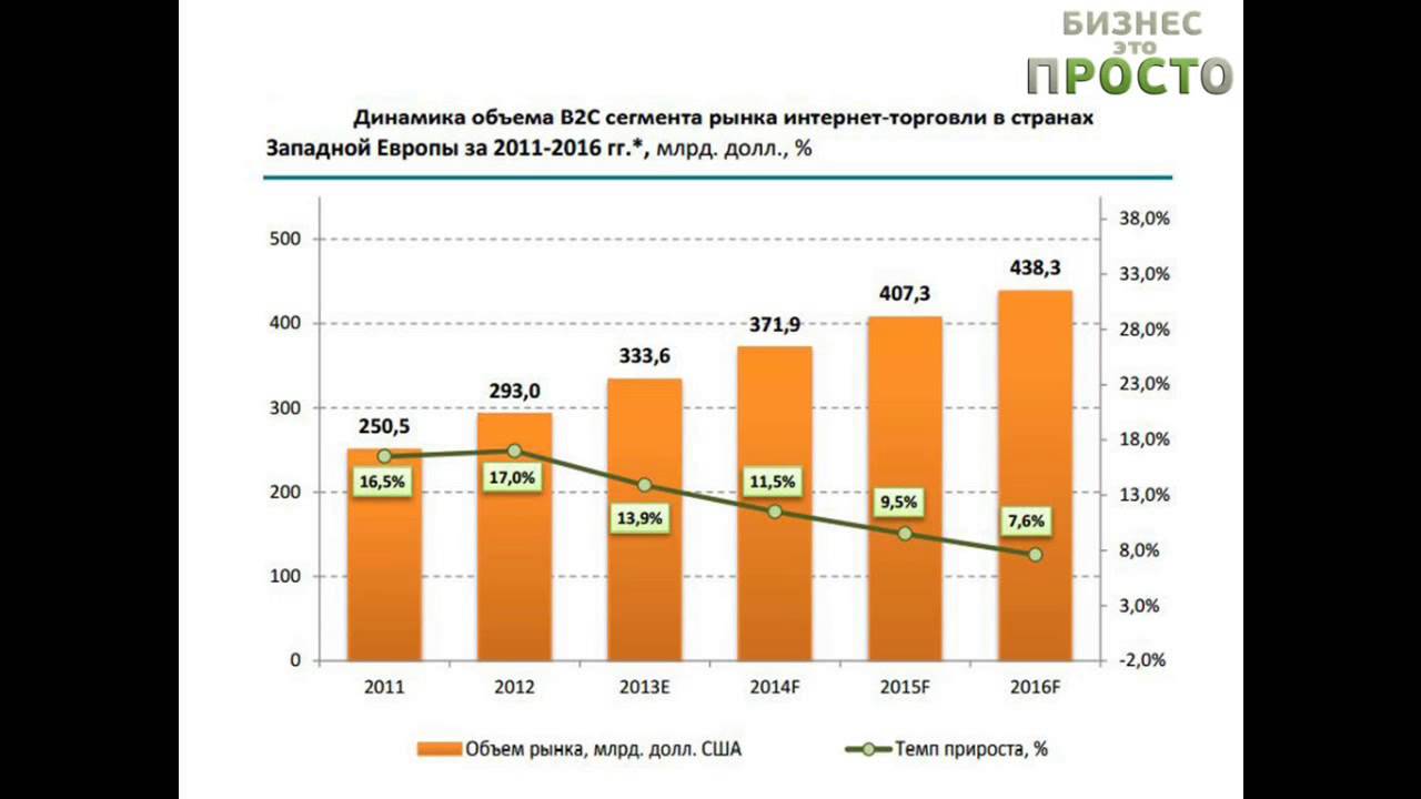 Жданы рынок. Рынок интернет журналов. Мировой товарооборот 2014 года. Объём рынка простым языком.