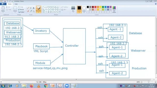 Ansible Architecture In depth | Controller,Inventory,Playbook,Module And Agent Sever | How it Works смотреть онлайн