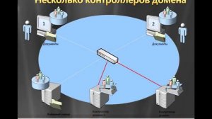 Основы Active Directory Domain Services