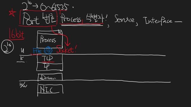 개발자 입장에서 Port번호 이해하기 смотреть онлайн