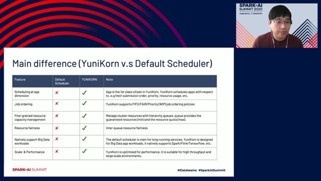 Cloud-Native Apache Spark Scheduling with YuniKorn Scheduler смотреть онлайн