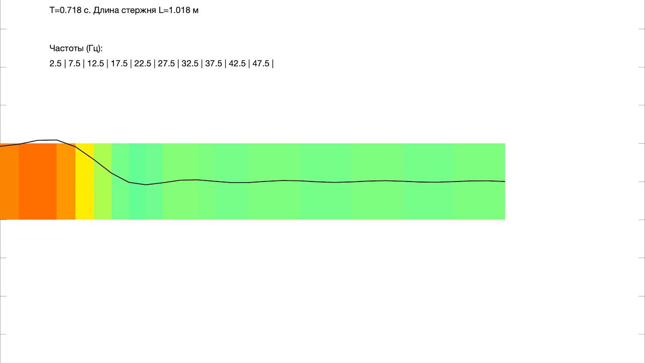 Rod oscillations (continuous model)