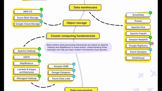 Data Engineer Roadmap 2021-All Tools and Frameworks Explained -Beginners and Experienced смотреть онлайн