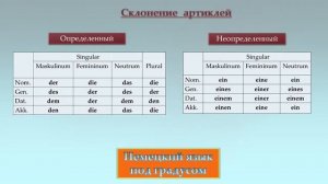 Склонение неопределённого и определённого артиклей в немецком языке. (Niveau A1)