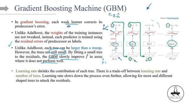 Part 35-Boosting algorithms in machine learning (AdaBoost, GBM, XGBoost) смотреть онлайн