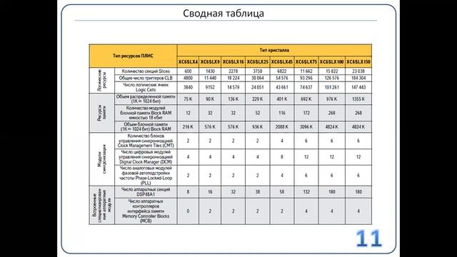Лекция 2 часть 2. ПЛИС