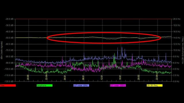 Слабая активность Резонанса Шумана в разных странах, обзор графиков за 16.04.2022 и 17.04.2022г смотреть онлайн