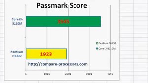 Intel Pentium N3530 vs Core i3-3110M