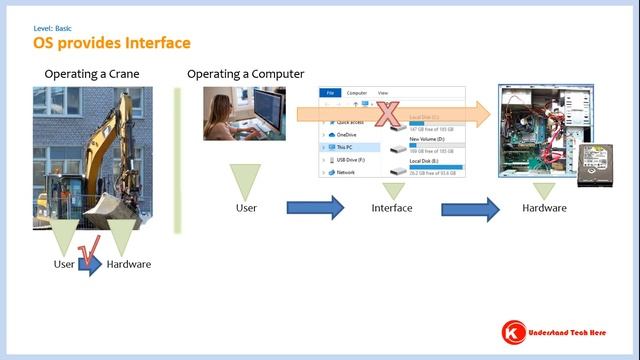 Operating System (OS) and Function: Graphical User Interface (GUI) and Command User Interface (CUI)