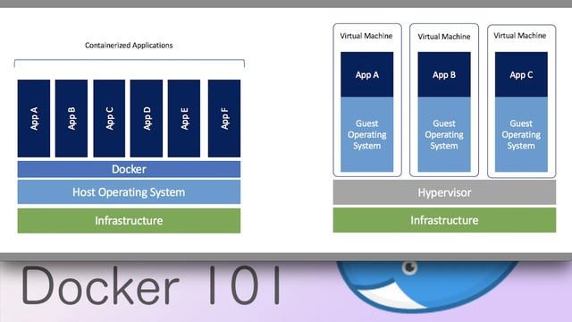 เรียน Docker 101 : EP.0 Introduction to Docker смотреть онлайн