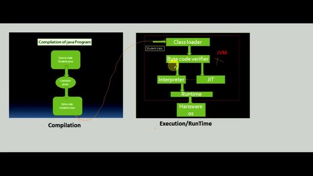 How JVM works internally. Step by Step execution of java program. смотреть онлайн