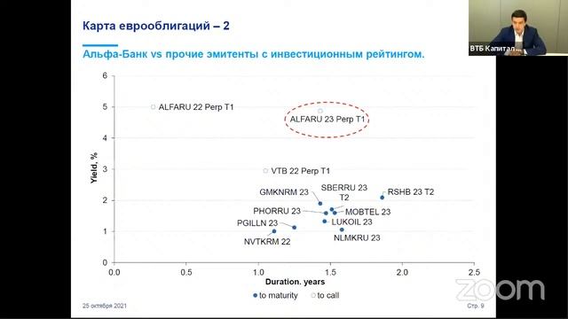 Субординированные еврооблигации российских банков