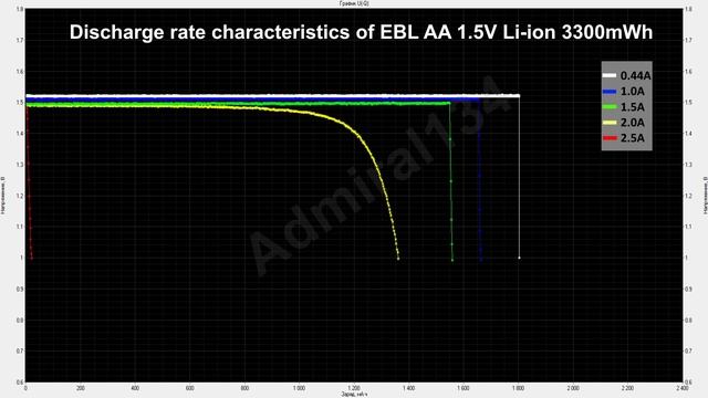 EBL AA 1.5V Li-ion 3300mWh Micro USB обзор аккумулятора смотреть онлайн