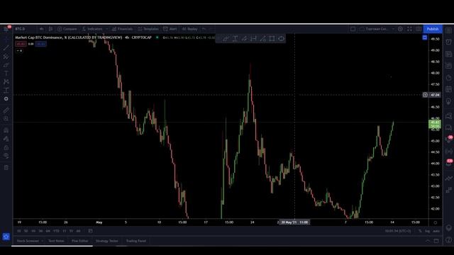 Если Биткоин пробьет этот Уровень - Будет Кайф. Две лучшие Точки Входа. А вот с Альтами - Беда смотреть онлайн